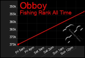 Total Graph of Obboy