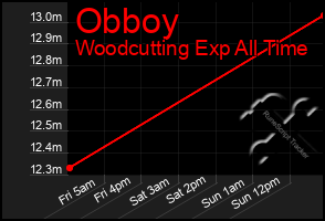 Total Graph of Obboy