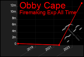 Total Graph of Obby Cape