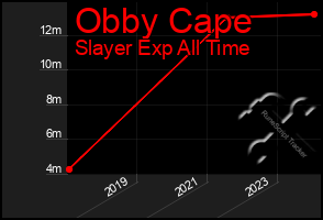 Total Graph of Obby Cape