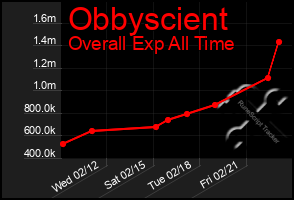 Total Graph of Obbyscient