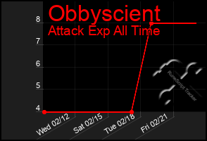 Total Graph of Obbyscient