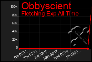 Total Graph of Obbyscient