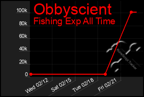 Total Graph of Obbyscient