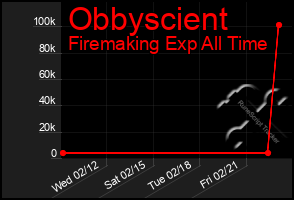 Total Graph of Obbyscient