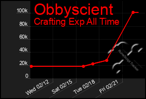 Total Graph of Obbyscient