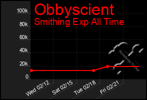 Total Graph of Obbyscient