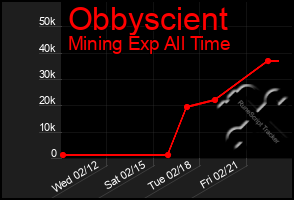 Total Graph of Obbyscient