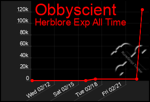 Total Graph of Obbyscient