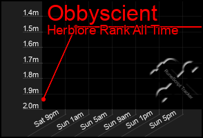 Total Graph of Obbyscient