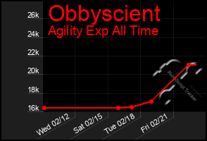 Total Graph of Obbyscient