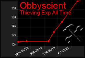 Total Graph of Obbyscient