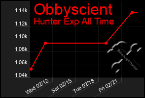 Total Graph of Obbyscient