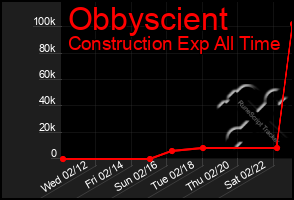 Total Graph of Obbyscient