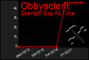 Total Graph of Obbyscient