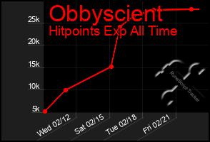 Total Graph of Obbyscient