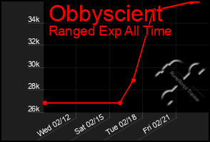 Total Graph of Obbyscient