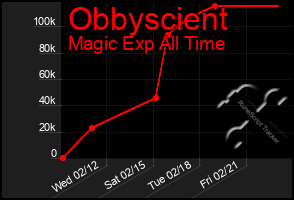 Total Graph of Obbyscient