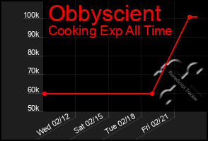 Total Graph of Obbyscient