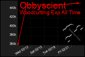 Total Graph of Obbyscient