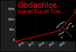 Total Graph of Obdachlos