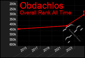 Total Graph of Obdachlos