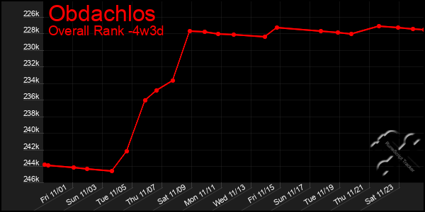 Last 31 Days Graph of Obdachlos