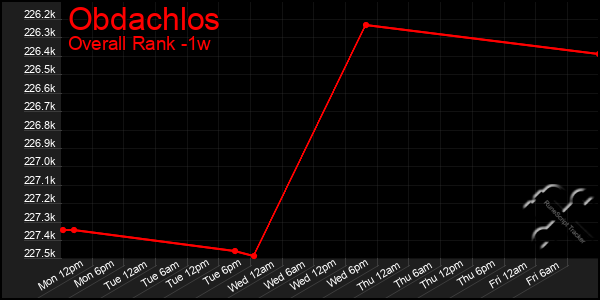 1 Week Graph of Obdachlos