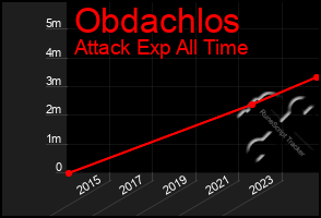 Total Graph of Obdachlos