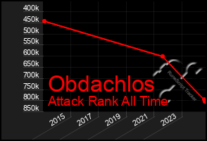 Total Graph of Obdachlos