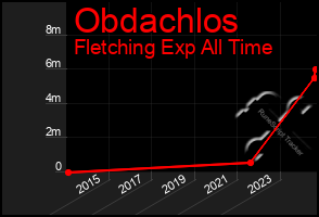 Total Graph of Obdachlos