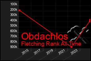 Total Graph of Obdachlos