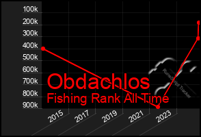 Total Graph of Obdachlos