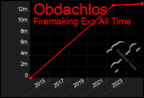 Total Graph of Obdachlos