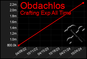 Total Graph of Obdachlos