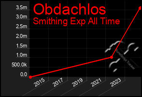 Total Graph of Obdachlos