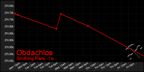 Last 7 Days Graph of Obdachlos