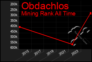 Total Graph of Obdachlos