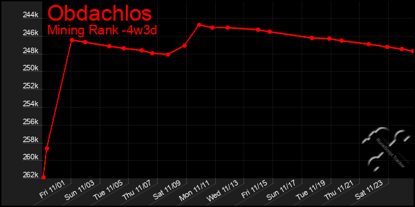 Last 31 Days Graph of Obdachlos