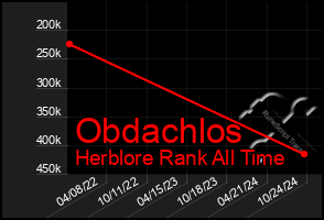 Total Graph of Obdachlos