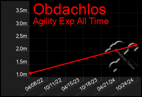 Total Graph of Obdachlos