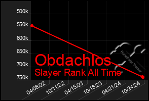 Total Graph of Obdachlos