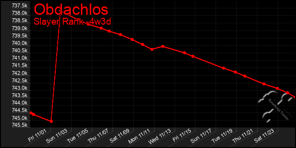 Last 31 Days Graph of Obdachlos