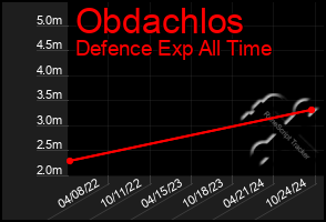 Total Graph of Obdachlos