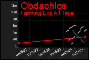 Total Graph of Obdachlos