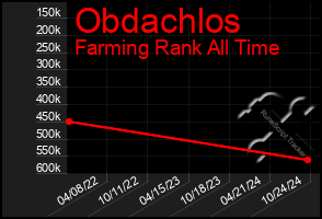 Total Graph of Obdachlos