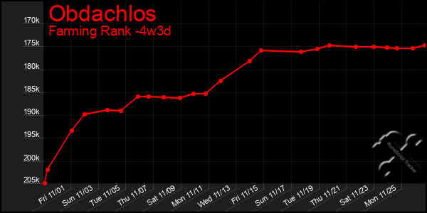 Last 31 Days Graph of Obdachlos