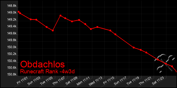 Last 31 Days Graph of Obdachlos