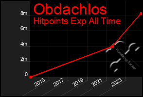 Total Graph of Obdachlos