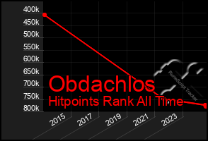 Total Graph of Obdachlos